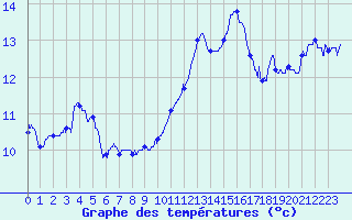 Courbe de tempratures pour Cazaux (33)