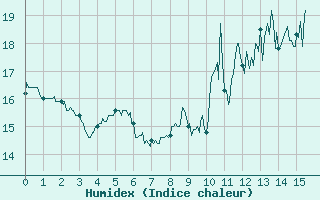 Courbe de l'humidex pour Nonsard (55)