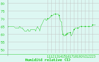 Courbe de l'humidit relative pour Roujan (34)