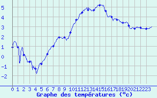 Courbe de tempratures pour Strasbourg (67)