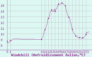 Courbe du refroidissement olien pour San Chierlo (It)
