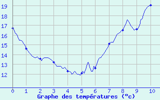 Courbe de tempratures pour Bernaville (80)