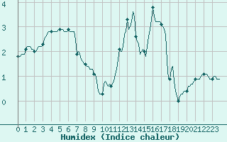 Courbe de l'humidex pour Saint-Yrieix-le-Djalat (19)