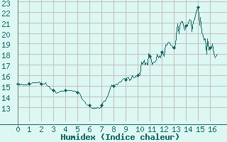 Courbe de l'humidex pour Saint-Christophe-sur-Nais (37)