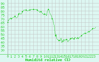 Courbe de l'humidit relative pour Gruissan (11)