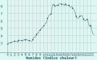 Courbe de l'humidex pour Preonzo (Sw)