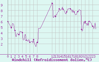 Courbe du refroidissement olien pour Leign-les-Bois (86)