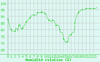 Courbe de l'humidit relative pour Neuville-de-Poitou (86)