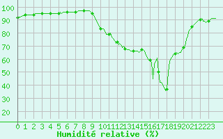 Courbe de l'humidit relative pour Dounoux (88)