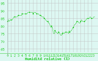 Courbe de l'humidit relative pour Saint-Nazaire-d'Aude (11)