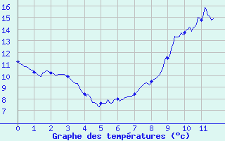 Courbe de tempratures pour Tennie (72)