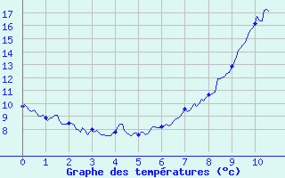 Courbe de tempratures pour Saint-Maurice-les-Couches (71)