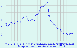 Courbe de tempratures pour Leign-les-Bois (86)