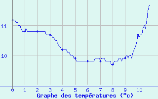 Courbe de tempratures pour Levier (25)