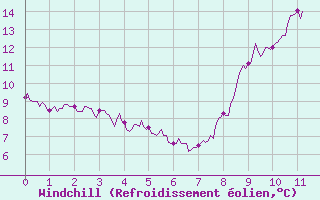 Courbe du refroidissement olien pour Montmorillon (86)