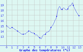 Courbe de tempratures pour Martizay (36)