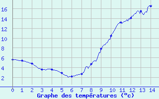 Courbe de tempratures pour Val-Cenis Termignon (73)