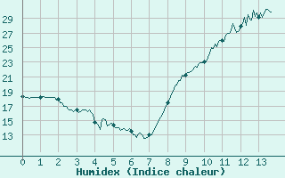 Courbe de l'humidex pour Nuaill-sur-Boutonne (17)