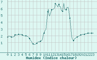 Courbe de l'humidex pour Saint-Haon (43)