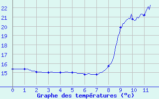 Courbe de tempratures pour Montesquieu-Lauragais (31)