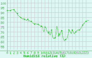 Courbe de l'humidit relative pour Berson (33)