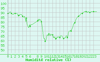 Courbe de l'humidit relative pour Bonnecombe - Les Salces (48)