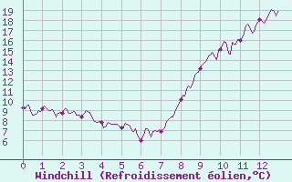Courbe du refroidissement olien pour Reignac (37)