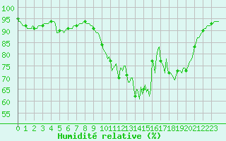Courbe de l'humidit relative pour Cernay (86)