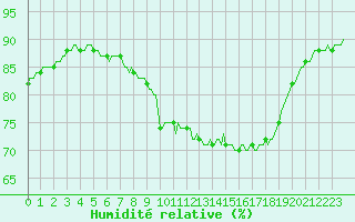 Courbe de l'humidit relative pour Saint-Igneuc (22)
