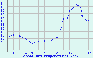 Courbe de tempratures pour Die (26)