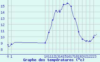Courbe de tempratures pour San Chierlo (It)
