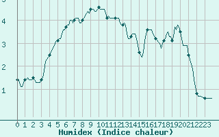 Courbe de l'humidex pour Saint-Haon (43)