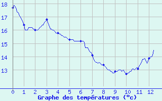 Courbe de tempratures pour Saint-Benot-sur-Loire (45)