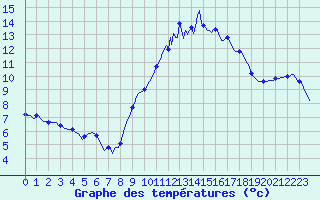 Courbe de tempratures pour Bulson (08)