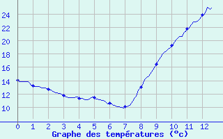 Courbe de tempratures pour Vernantes (49)