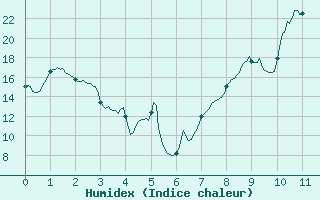 Courbe de l'humidex pour Saint-Etienne (42)