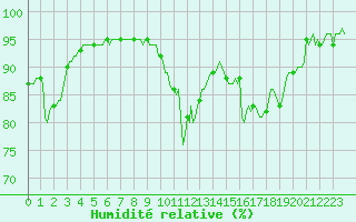 Courbe de l'humidit relative pour Eygliers (05)