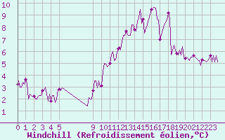 Courbe du refroidissement olien pour Bouligny (55)