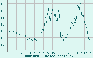 Courbe de l'humidex pour Besignan (26)