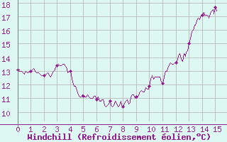 Courbe du refroidissement olien pour Saint-Dizier (52)