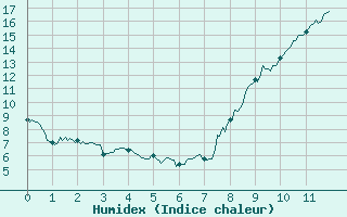 Courbe de l'humidex pour Barcelonnette - Pont Long (04)