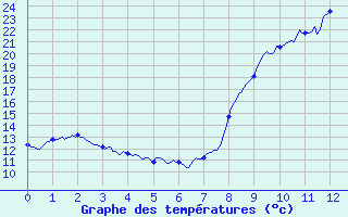 Courbe de tempratures pour Castirla (2B)