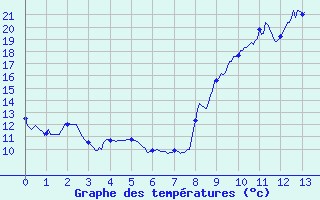 Courbe de tempratures pour Aubenas - Lanas (07)