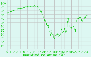 Courbe de l'humidit relative pour Tauxigny (37)
