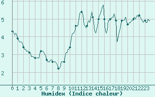 Courbe de l'humidex pour Mandailles-Saint-Julien (15)