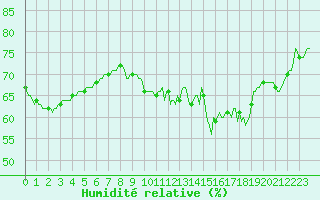 Courbe de l'humidit relative pour Woluwe-Saint-Pierre (Be)