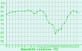 Courbe de l'humidit relative pour Hd-Bazouges (35)