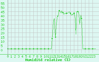 Courbe de l'humidit relative pour Lans-en-Vercors (38)