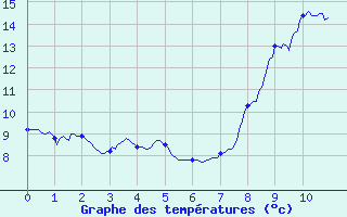 Courbe de tempratures pour Niort (79)