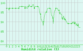 Courbe de l'humidit relative pour Tthieu (40)